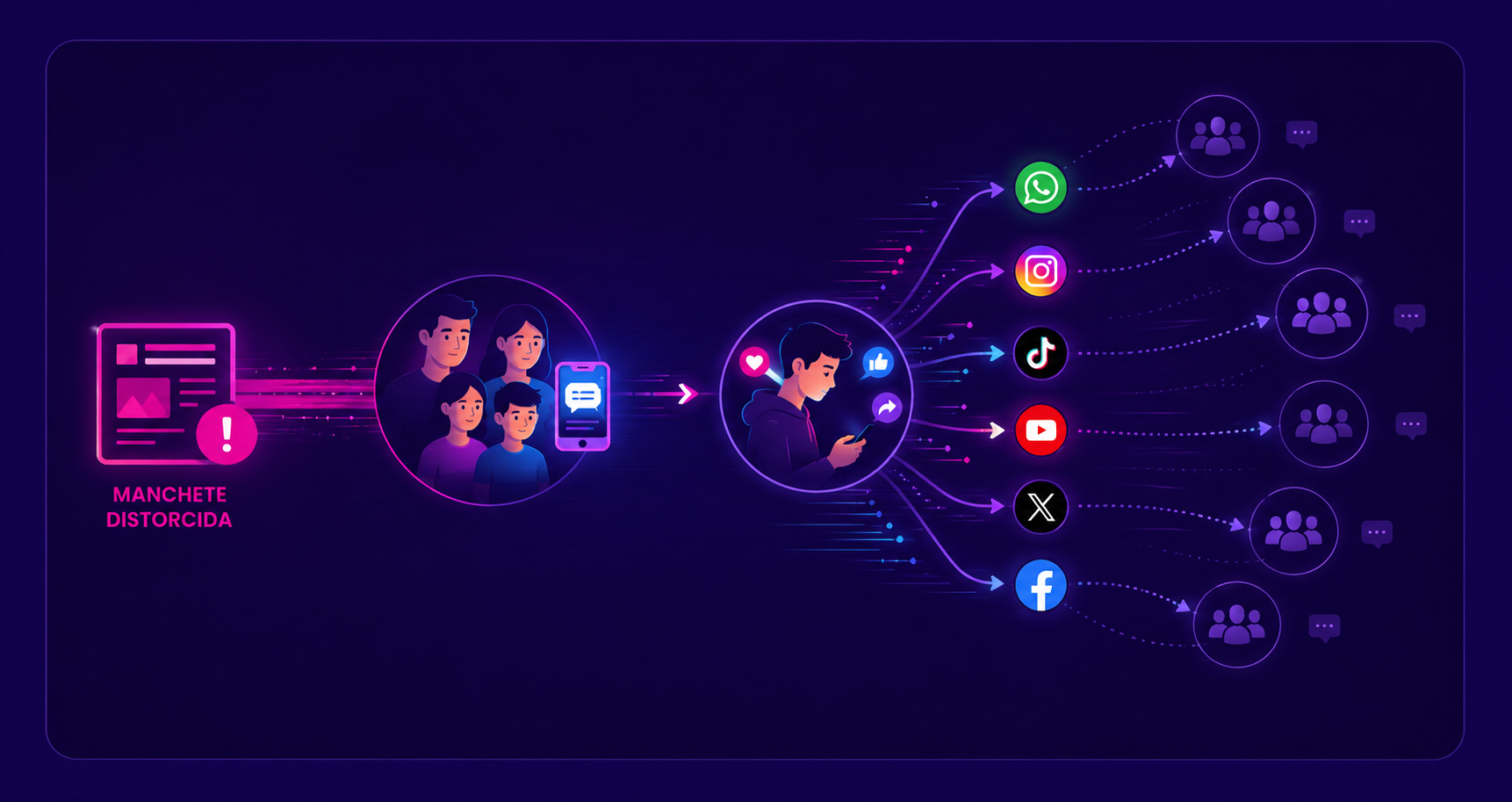 Diagrama mostrando uma manchete distorcida chegando ao grupo da família e se espalhando por WhatsApp, Instagram, TikTok, YouTube, X e Facebook até vários outros contatos